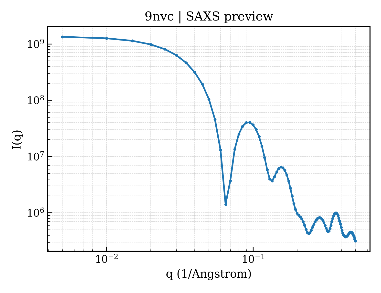 SAXS profile for 9nvc