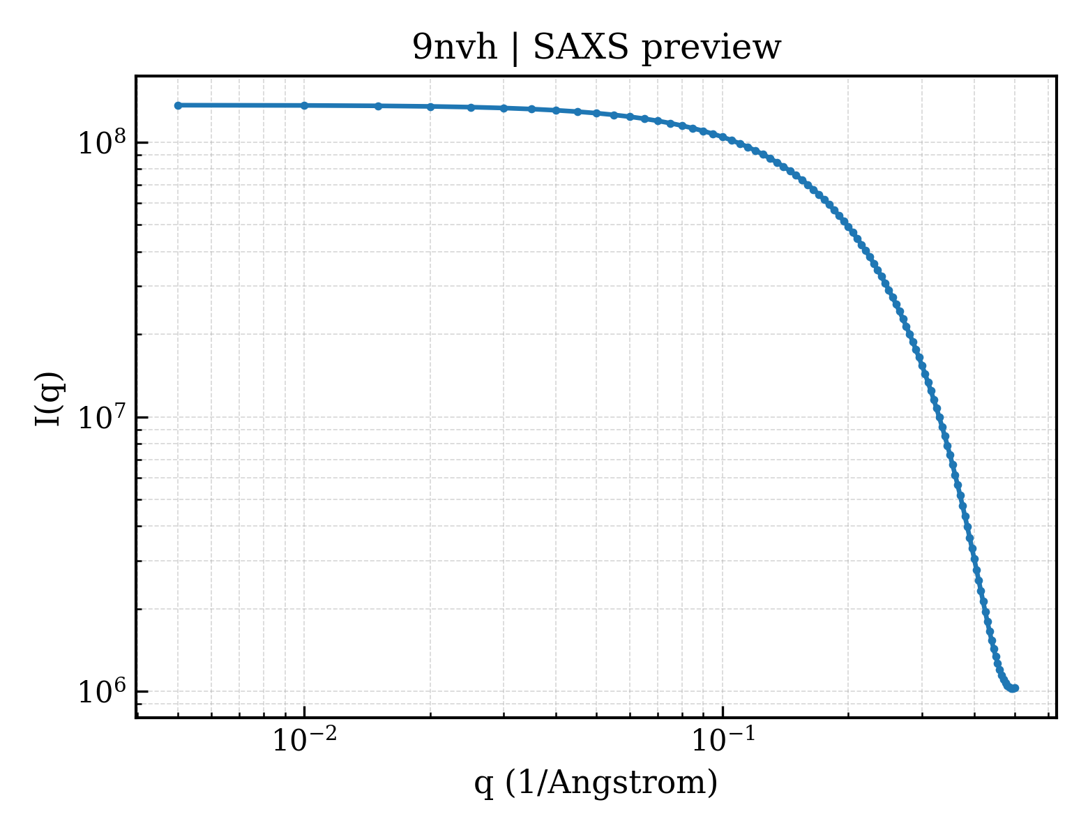 SAXS profile for 9nvh