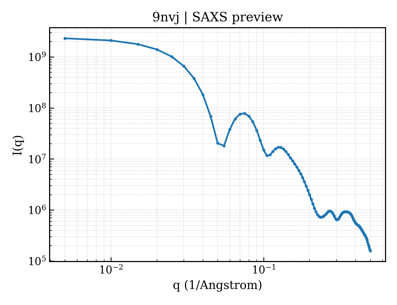 SAXS profile for 9nvj