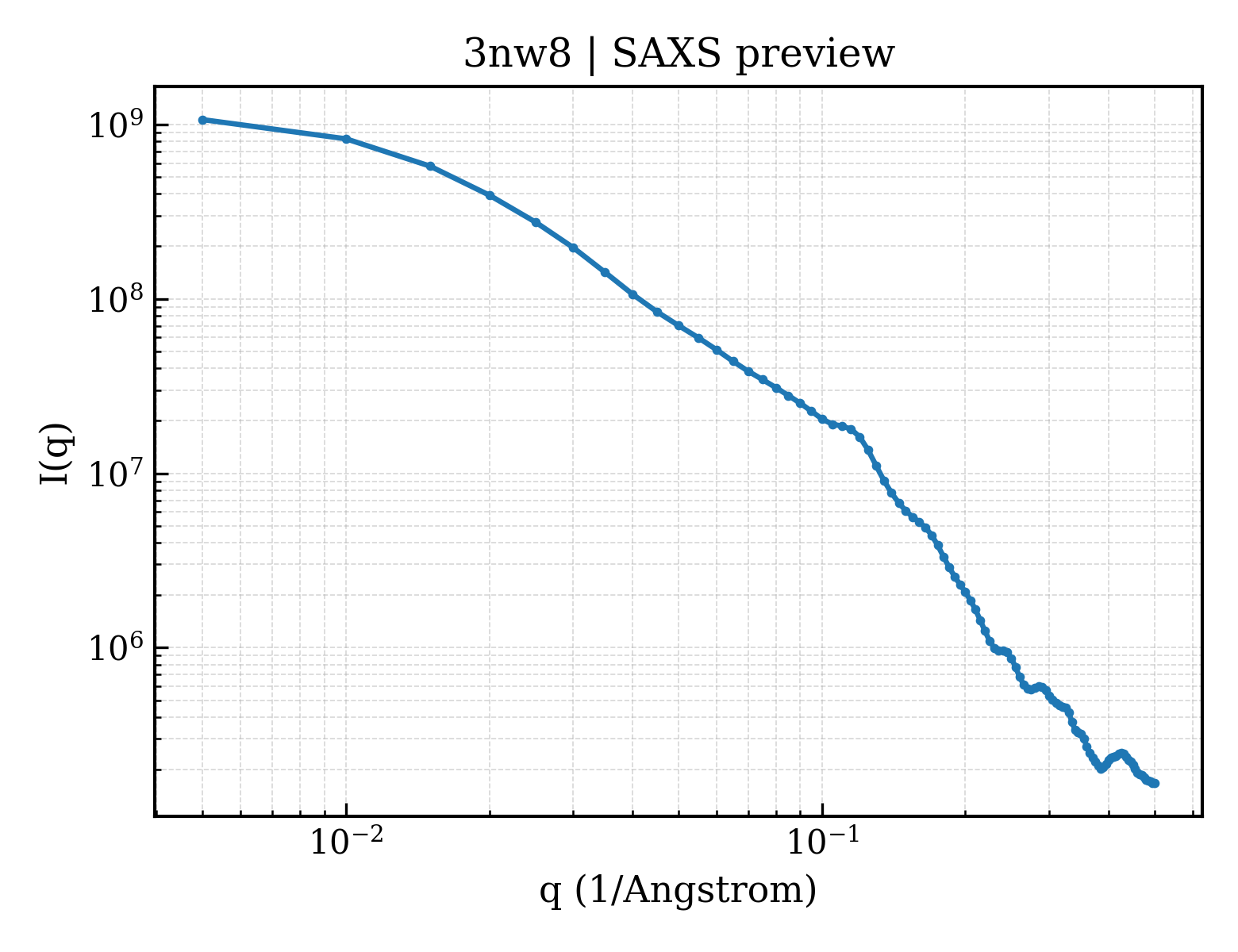SAXS profile for 3nw8