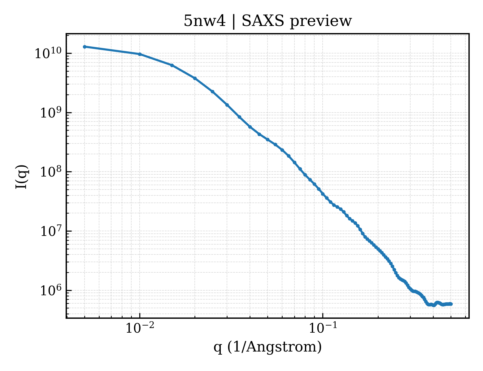 SAXS profile for 5nw4