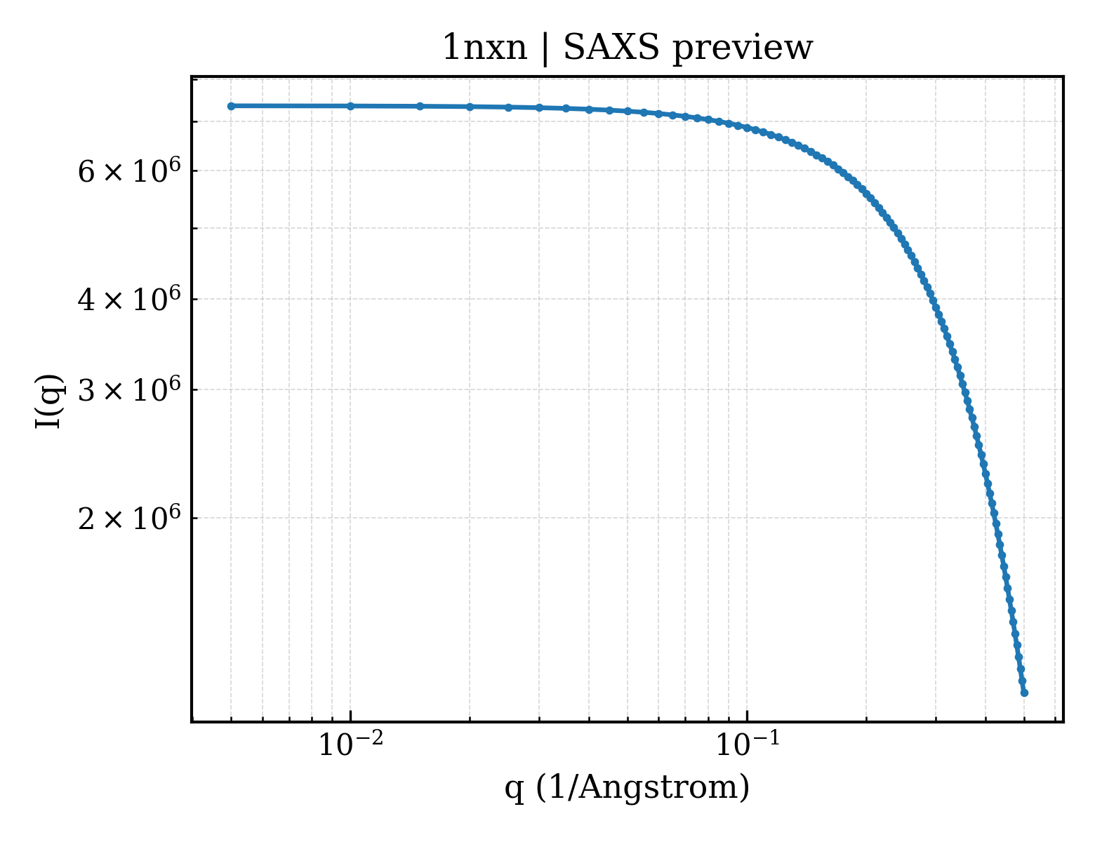SAXS profile for 1nxn