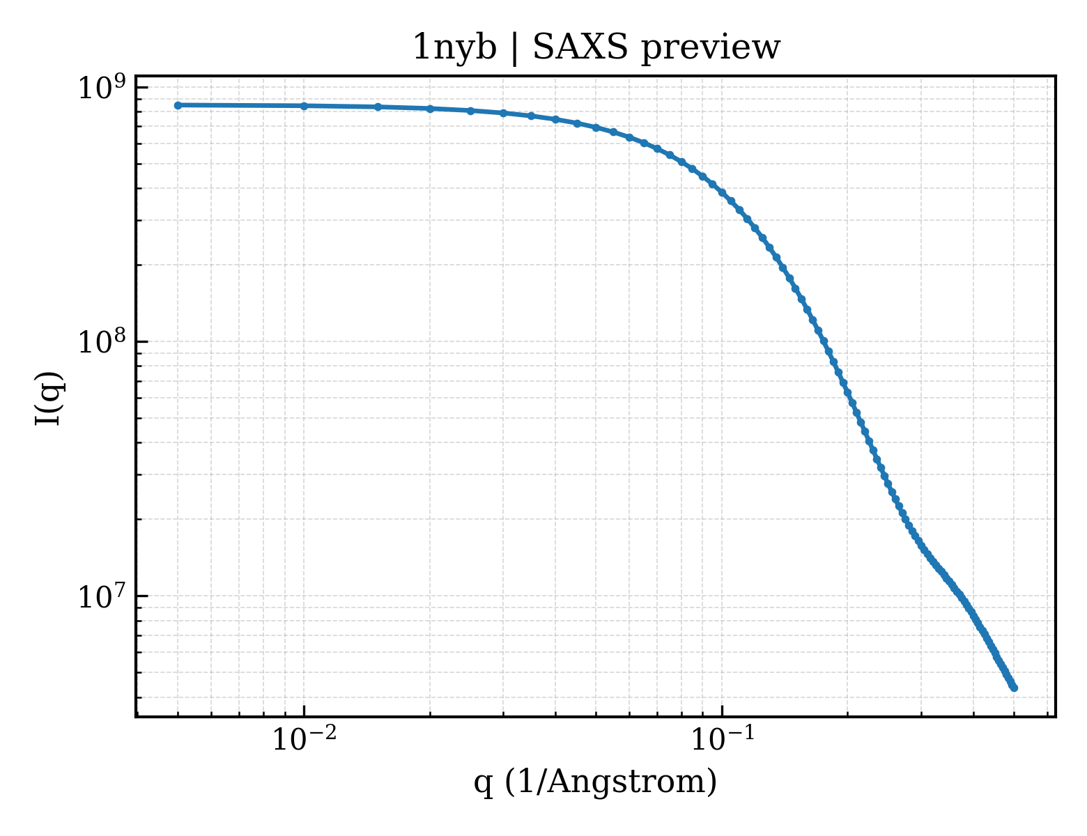 SAXS profile for 1nyb