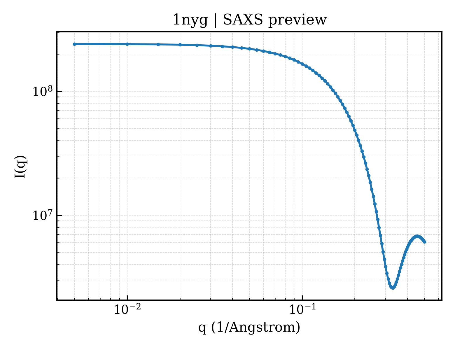 SAXS profile for 1nyg