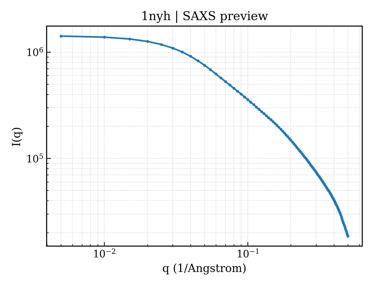 SAXS profile for 1nyh