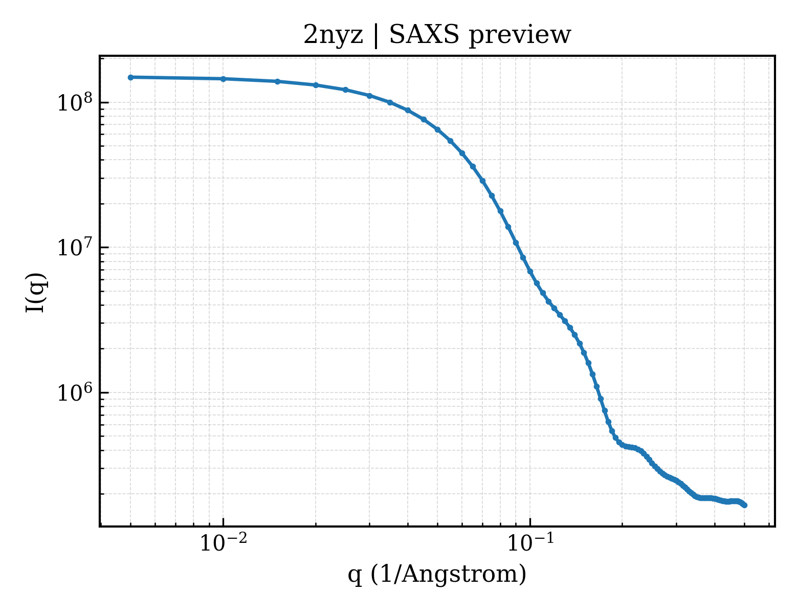 SAXS profile for 2nyz
