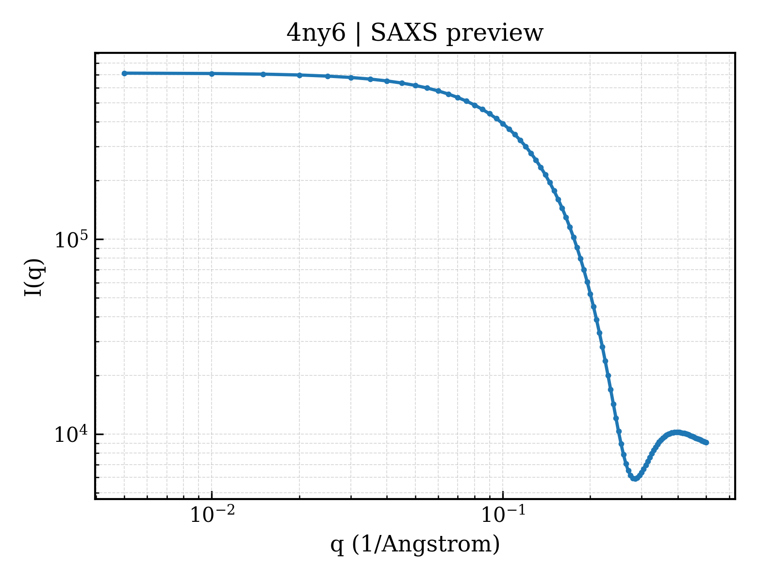 SAXS profile for 4ny6