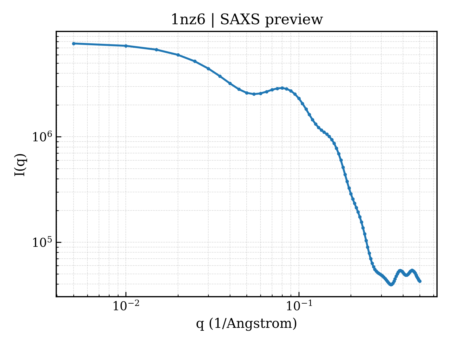 SAXS profile for 1nz6