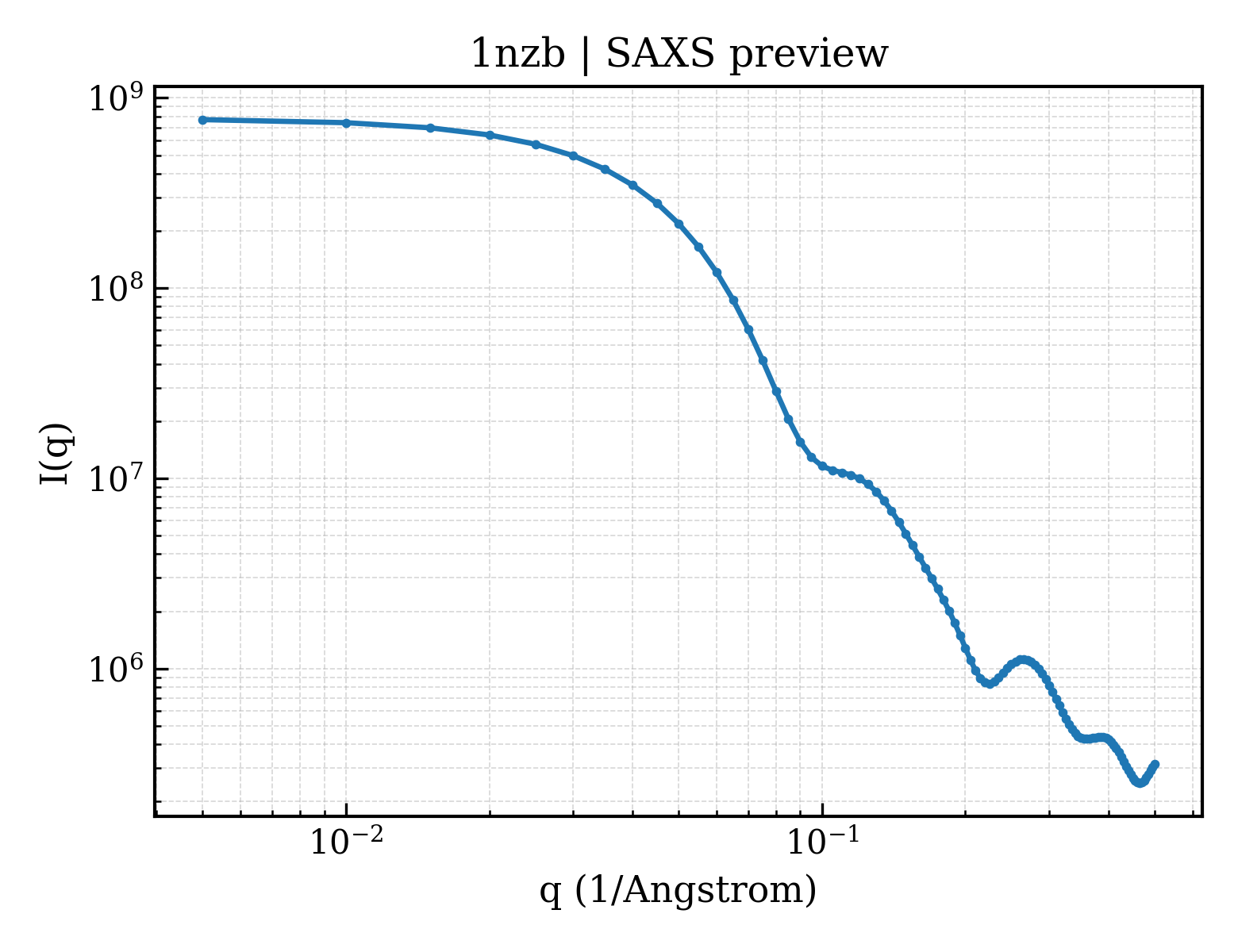 SAXS profile for 1nzb