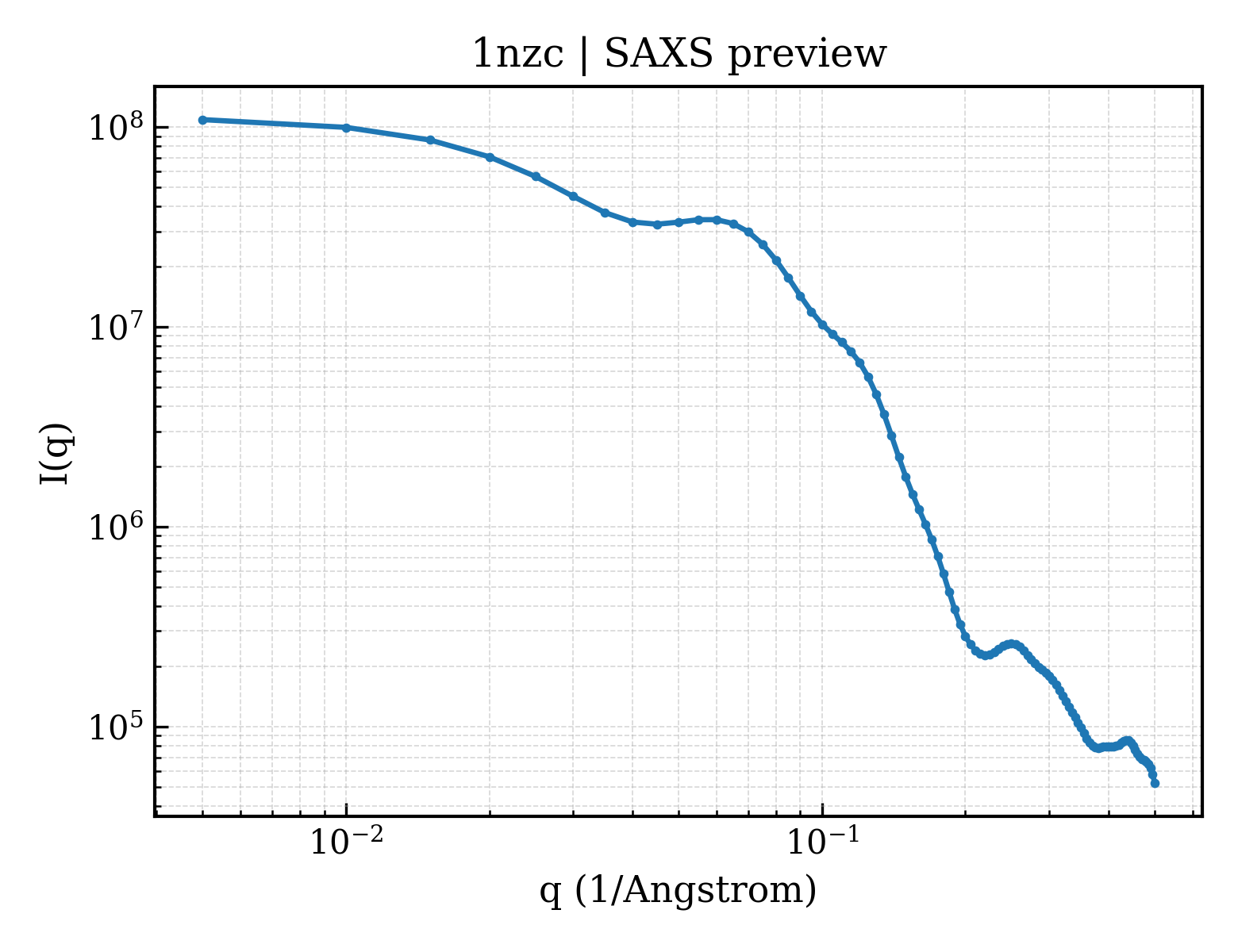 SAXS profile for 1nzc