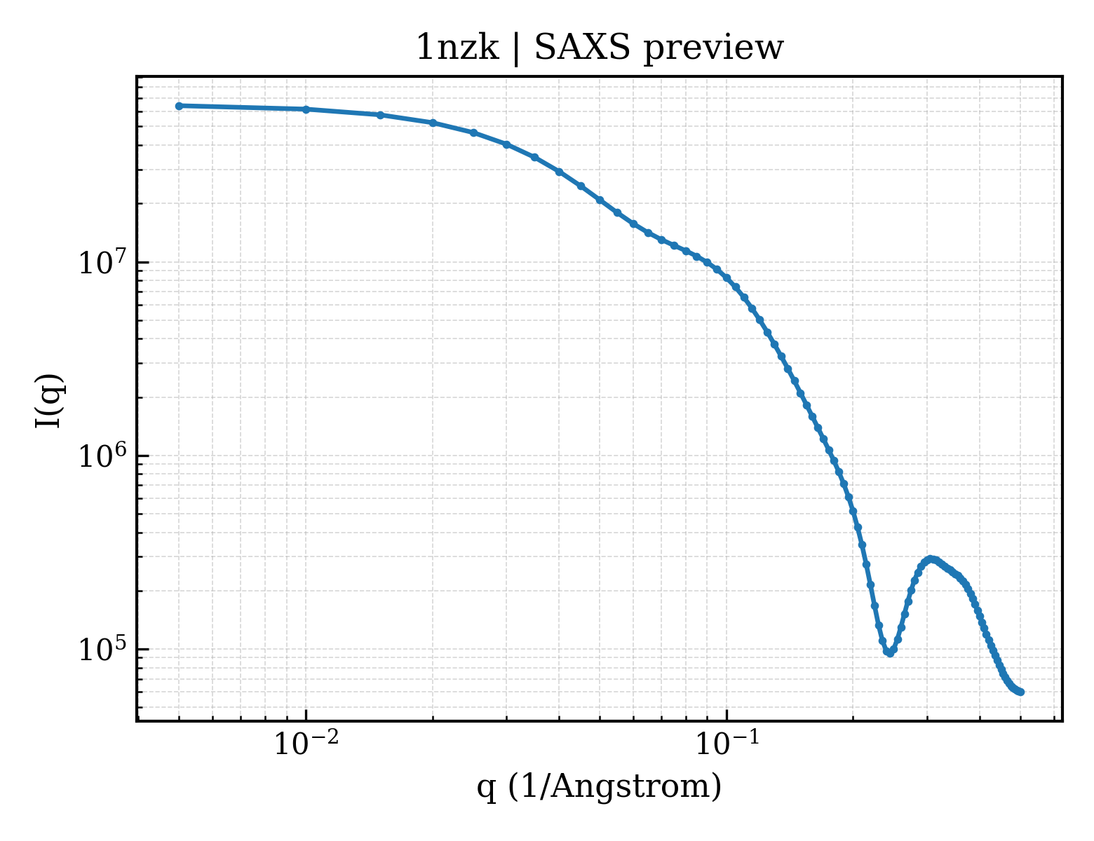 SAXS profile for 1nzk