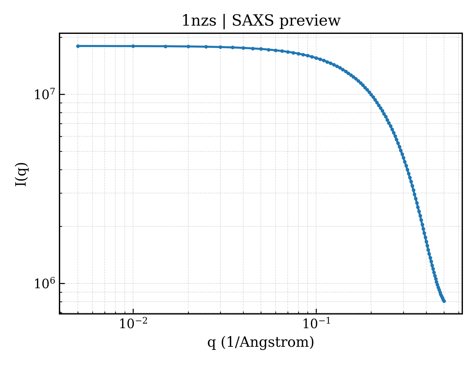 SAXS profile for 1nzs