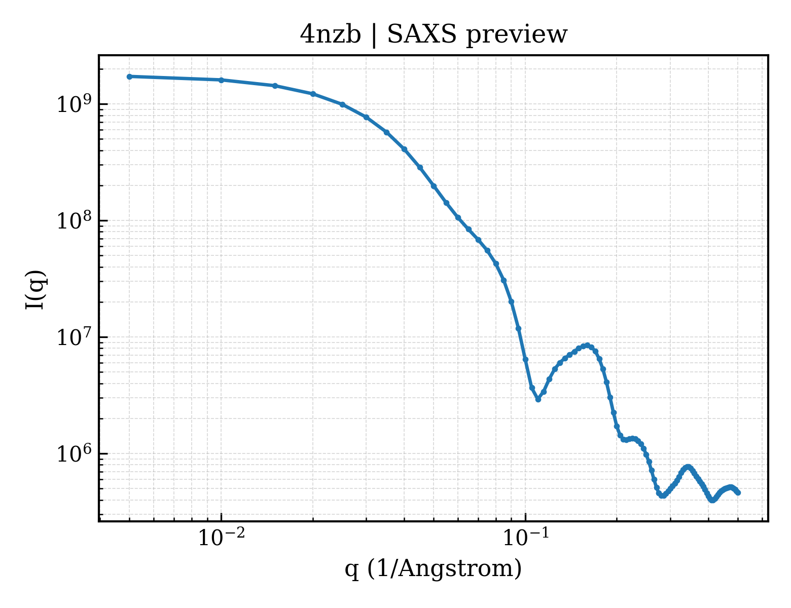SAXS profile for 4nzb