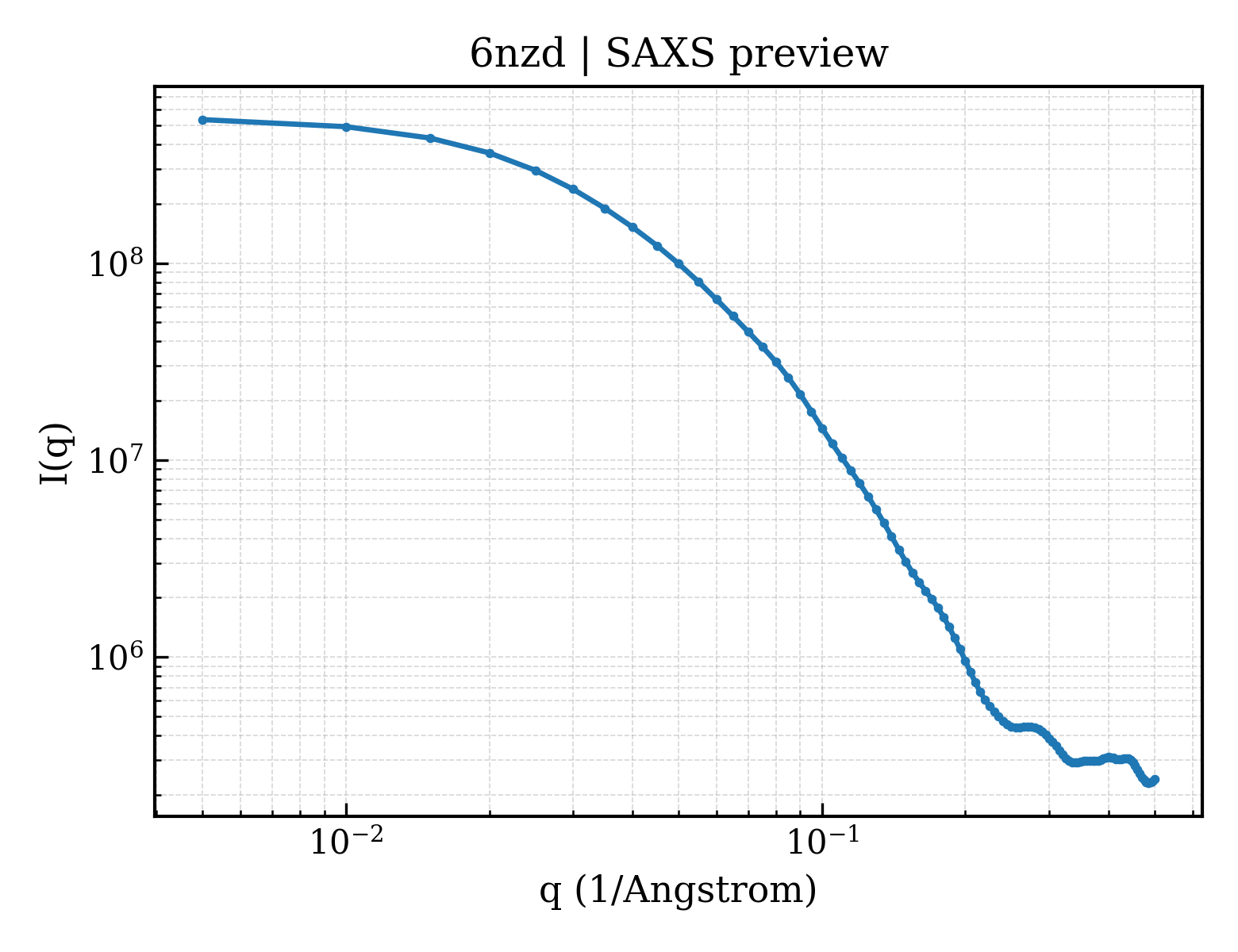 SAXS profile for 6nzd