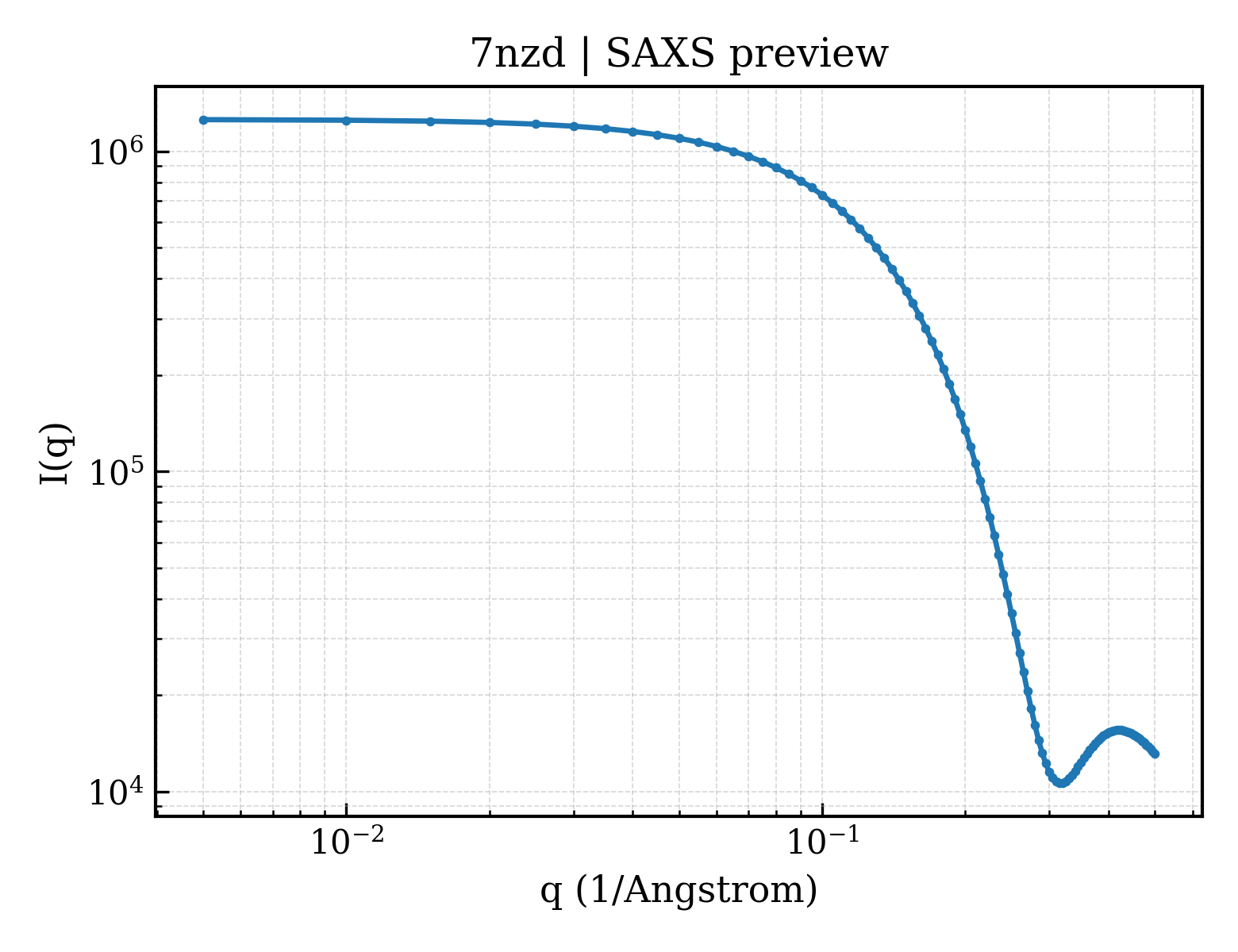 SAXS profile for 7nzd