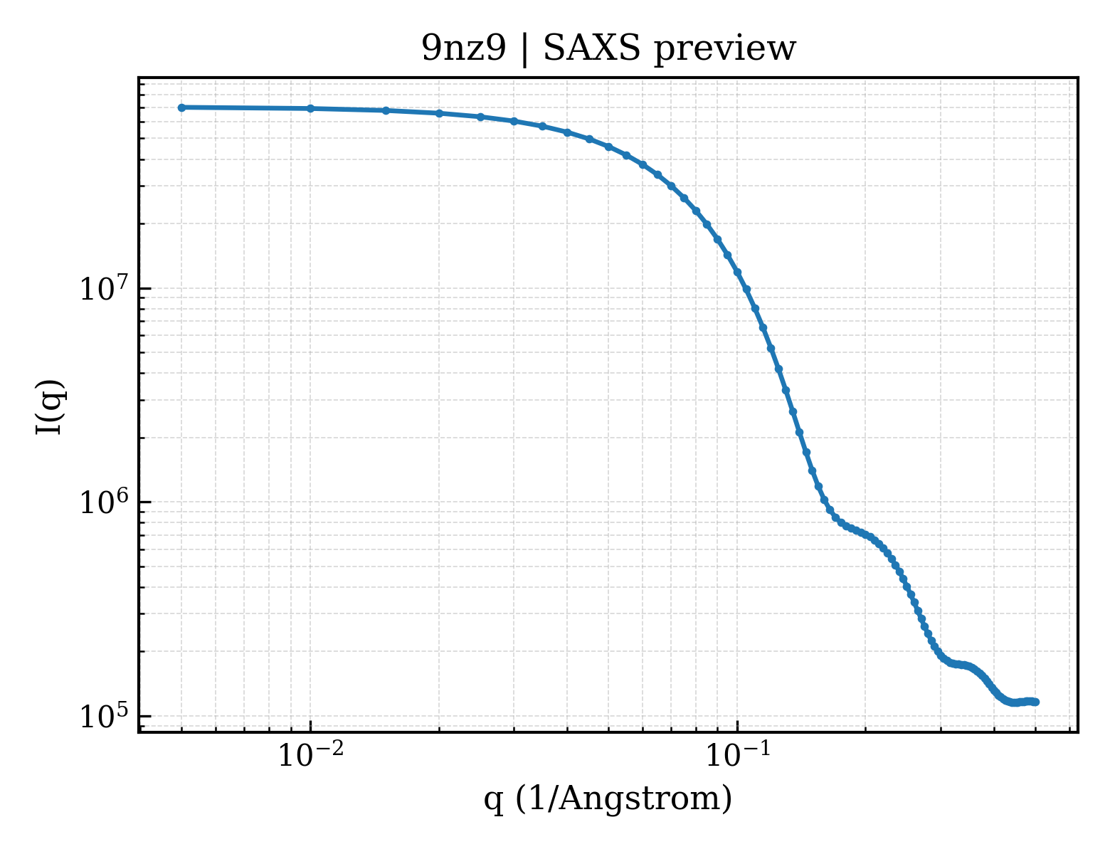 SAXS profile for 9nz9