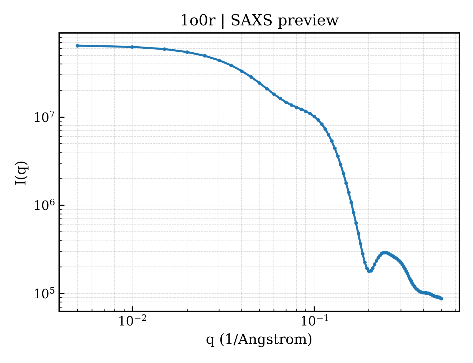 SAXS profile for 1o0r