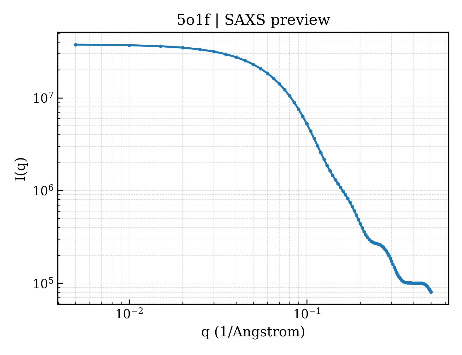 SAXS profile for 5o1f
