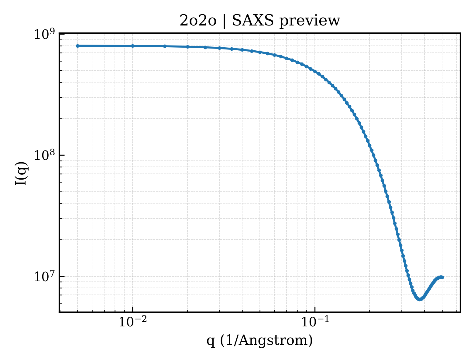 SAXS profile for 2o2o