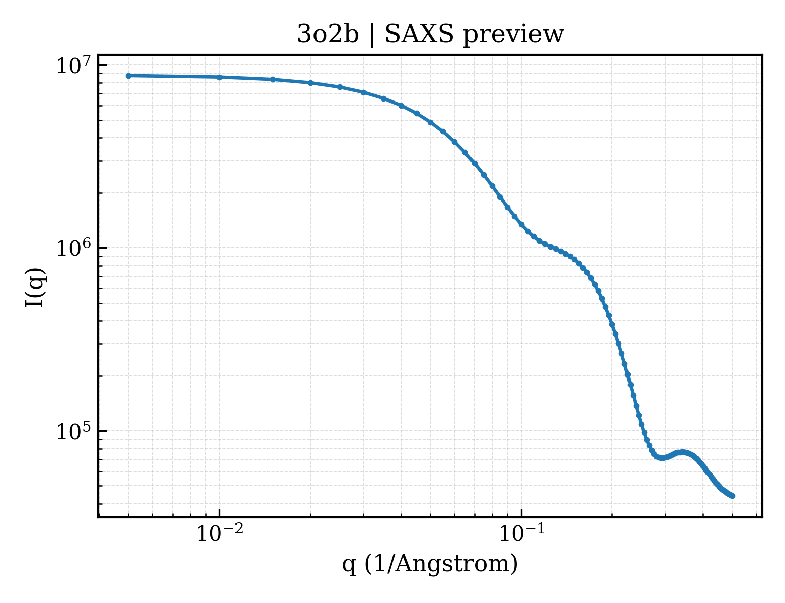 SAXS profile for 3o2b