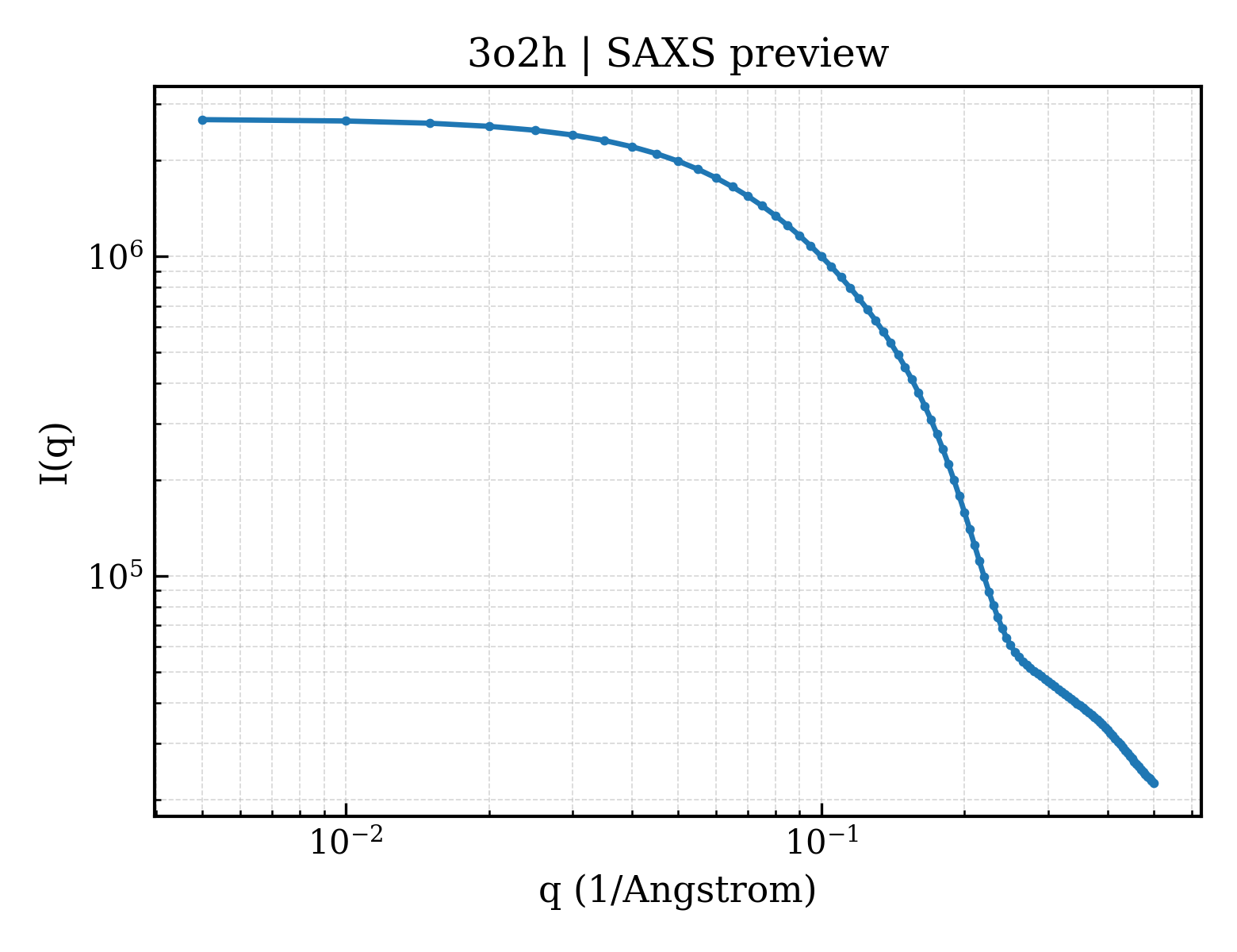 SAXS profile for 3o2h