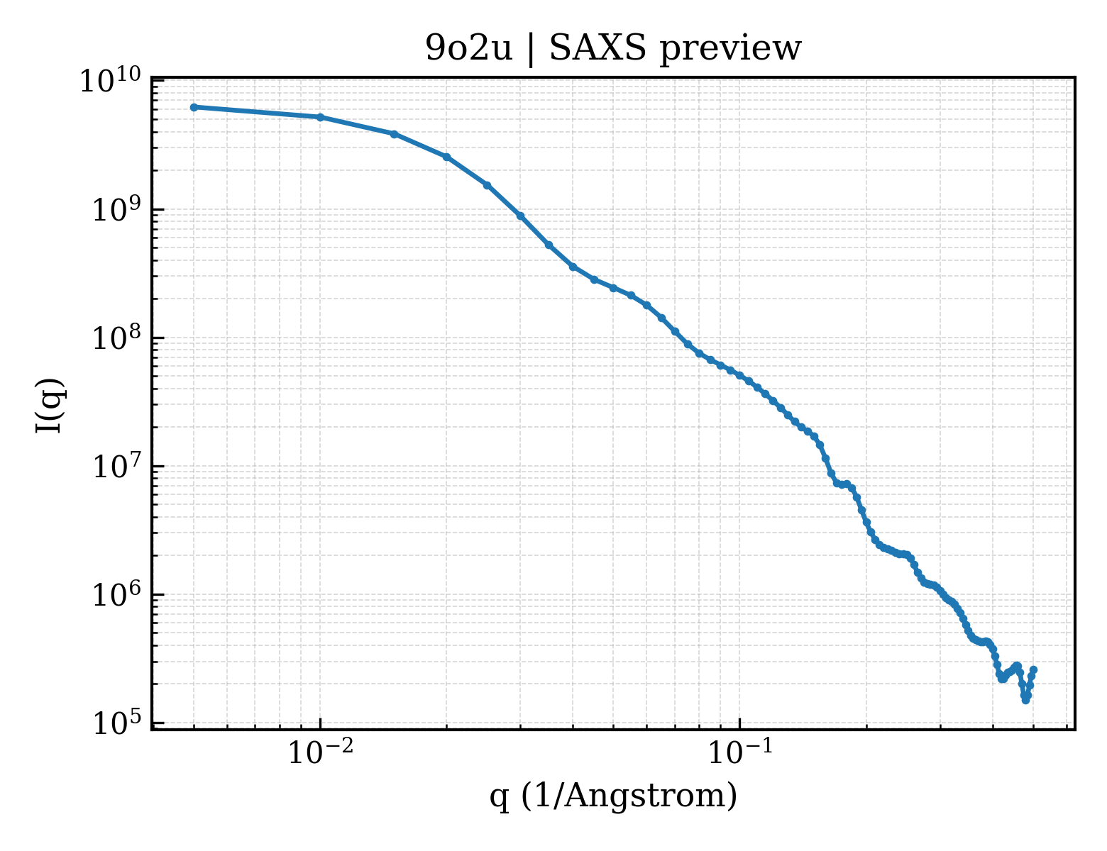 SAXS profile for 9o2u