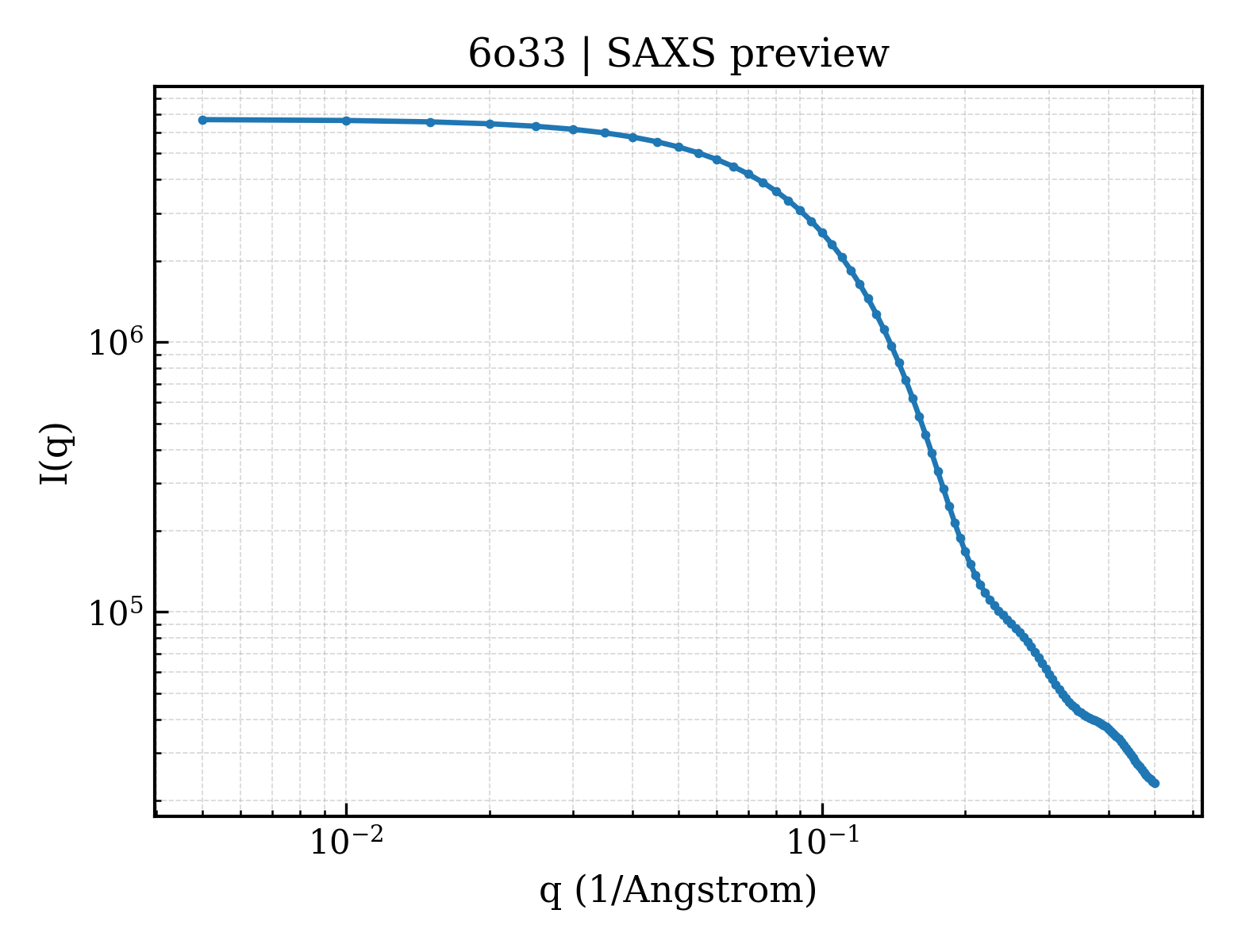 SAXS profile for 6o33