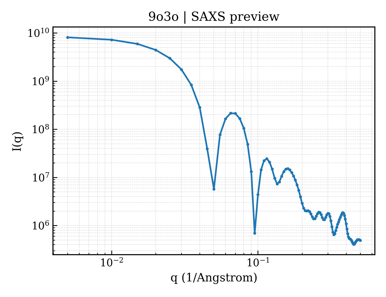 SAXS profile for 9o3o