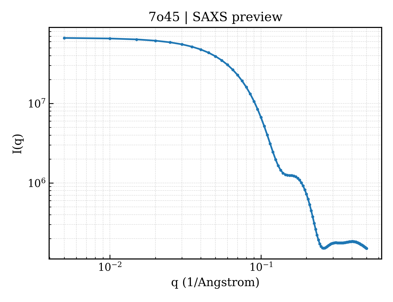 SAXS profile for 7o45
