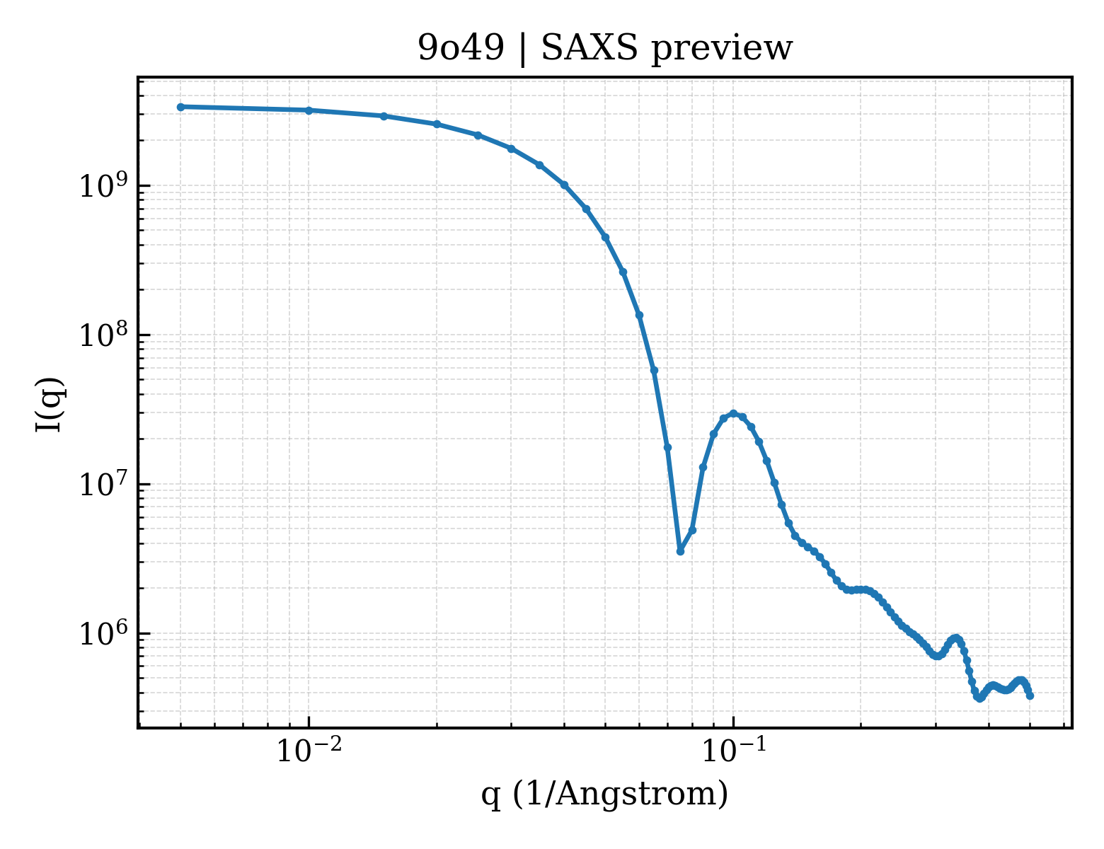 SAXS profile for 9o49