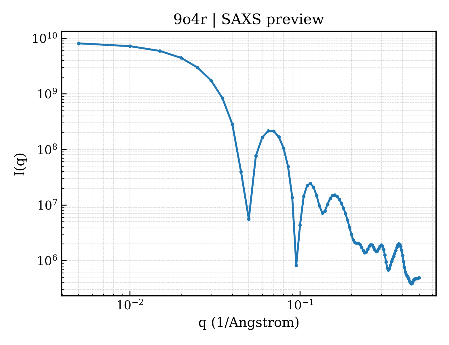SAXS profile for 9o4r