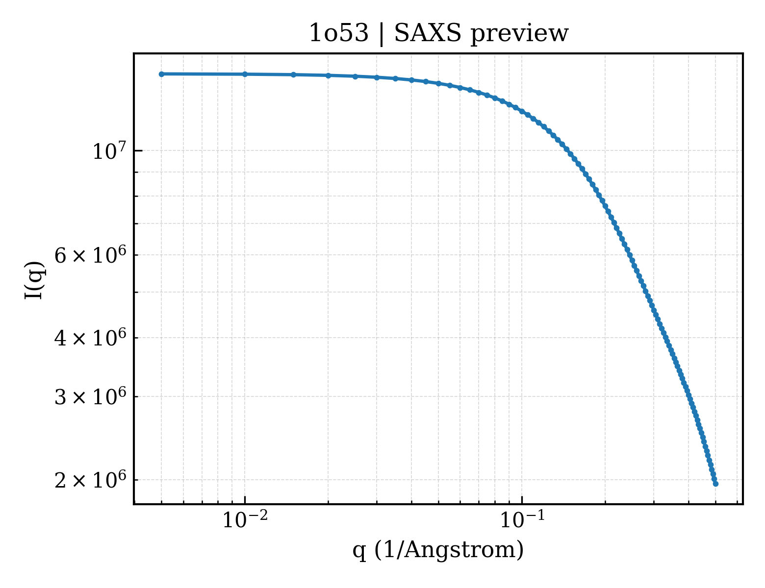 SAXS profile for 1o53