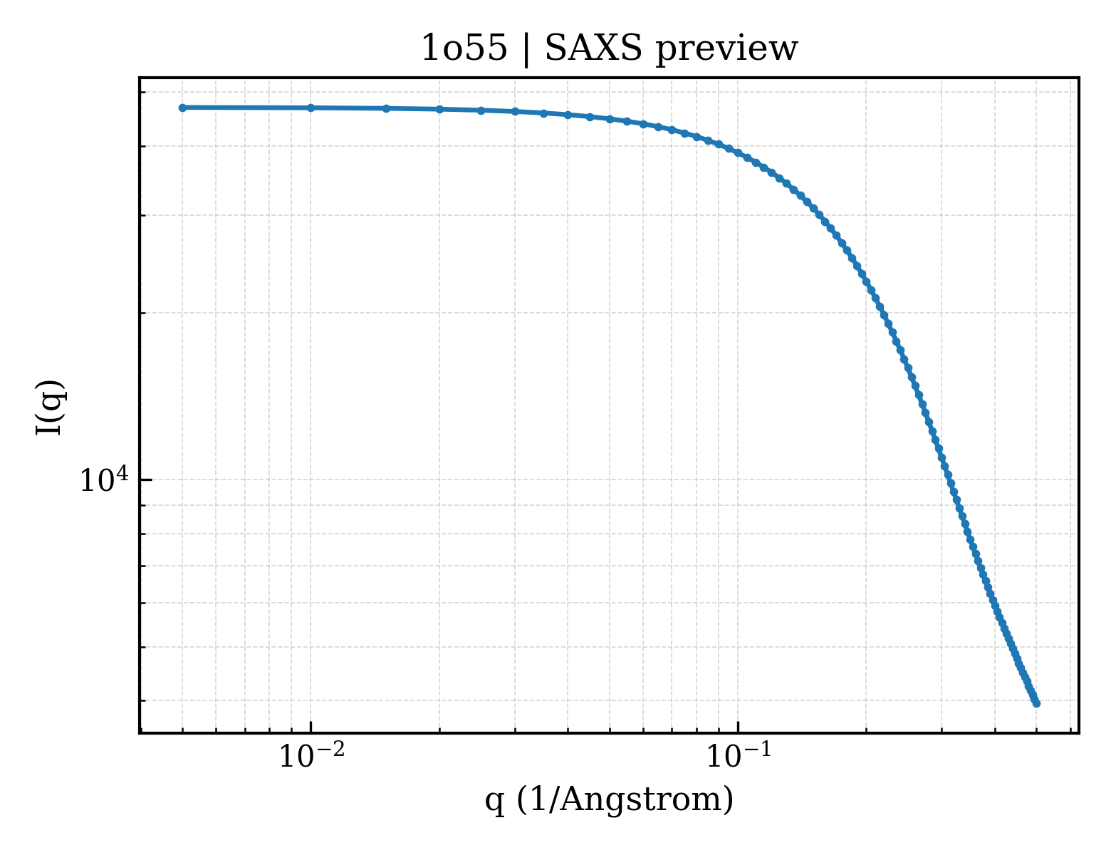 SAXS profile for 1o55
