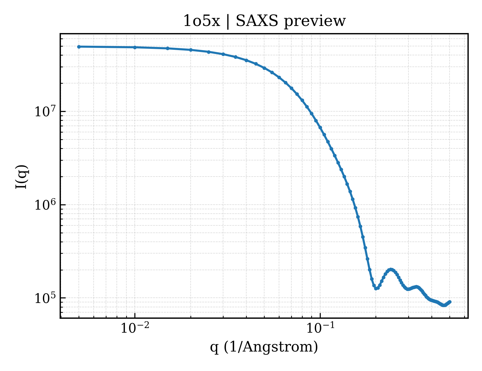 SAXS profile for 1o5x