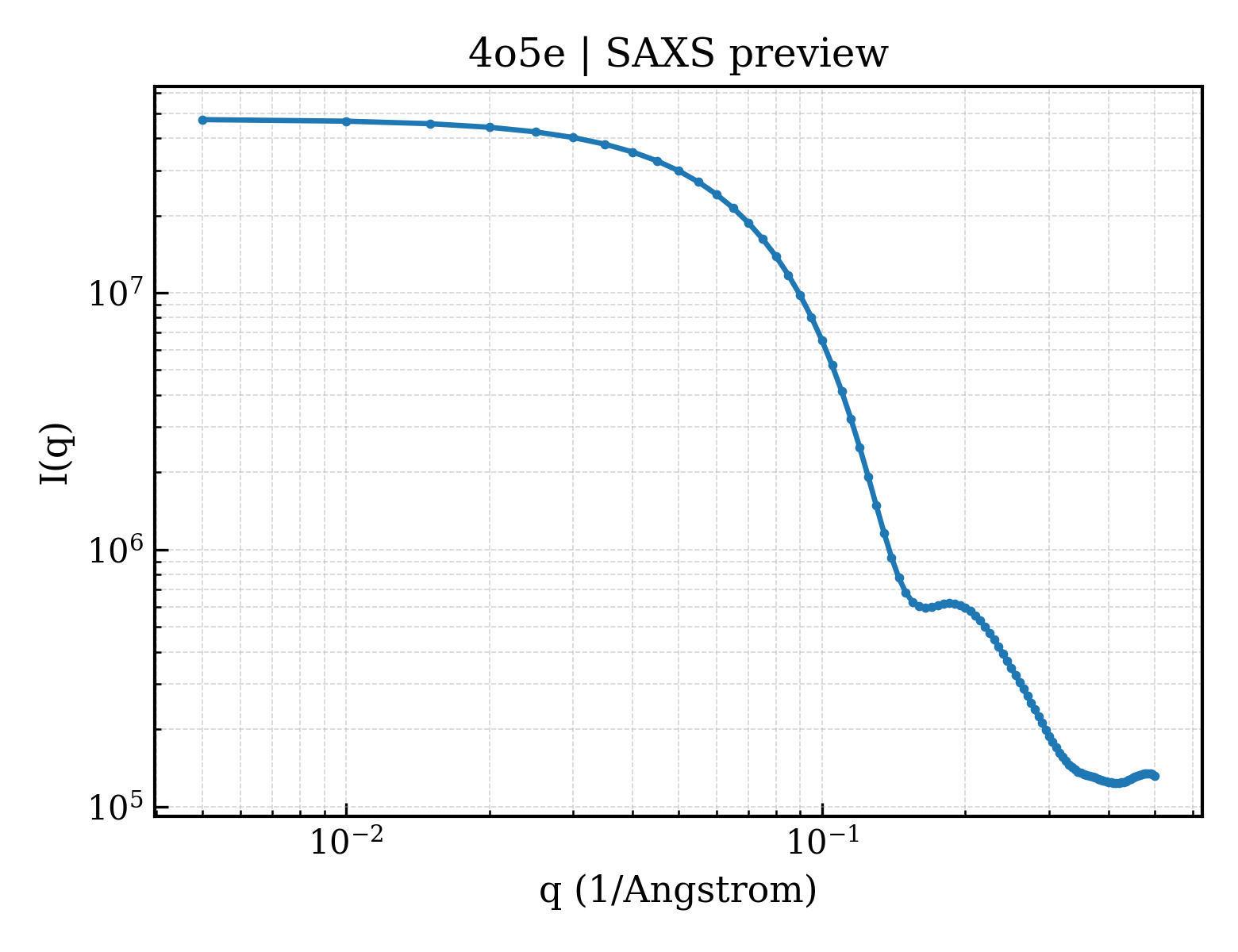 SAXS profile for 4o5e