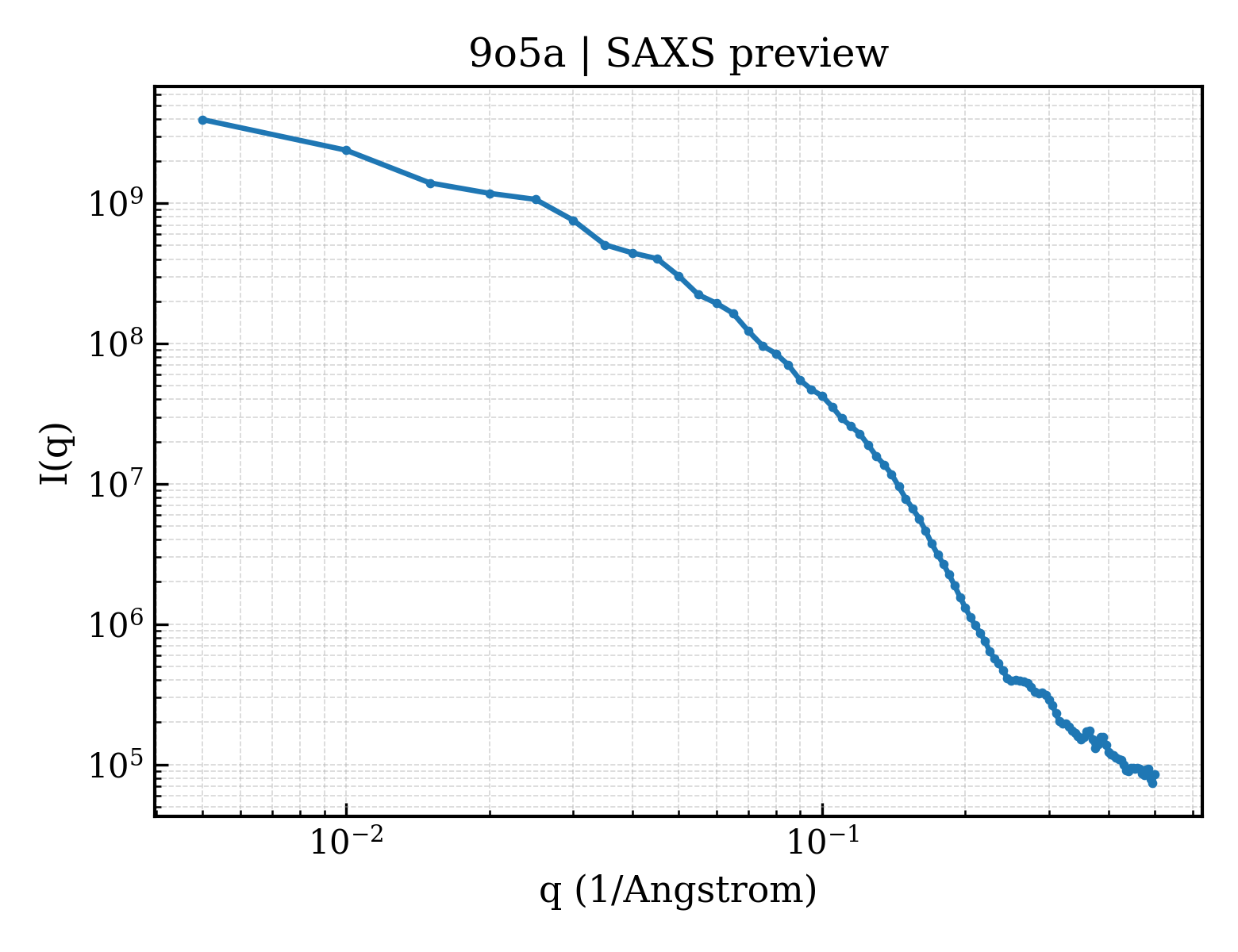 SAXS profile for 9o5a
