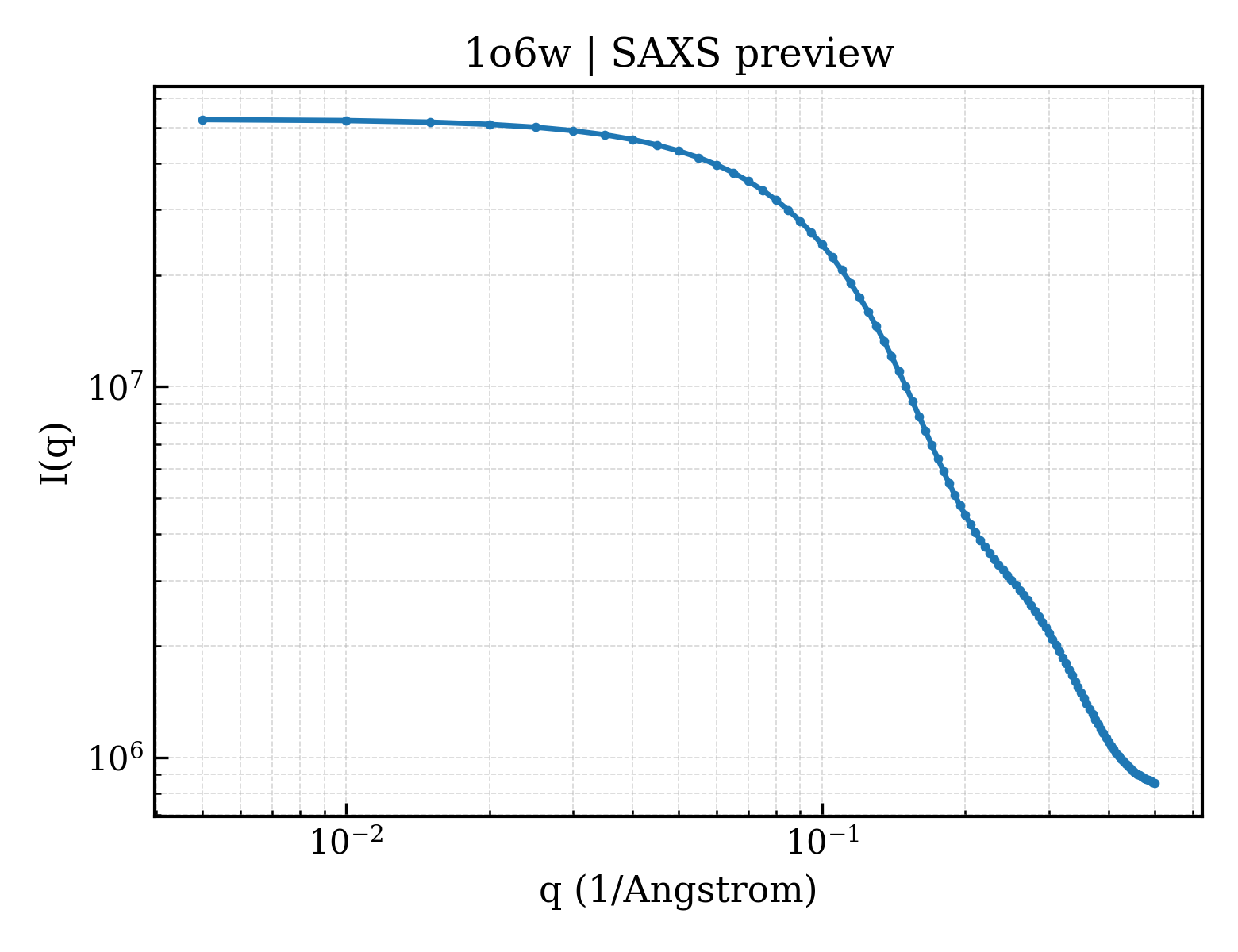 SAXS profile for 1o6w