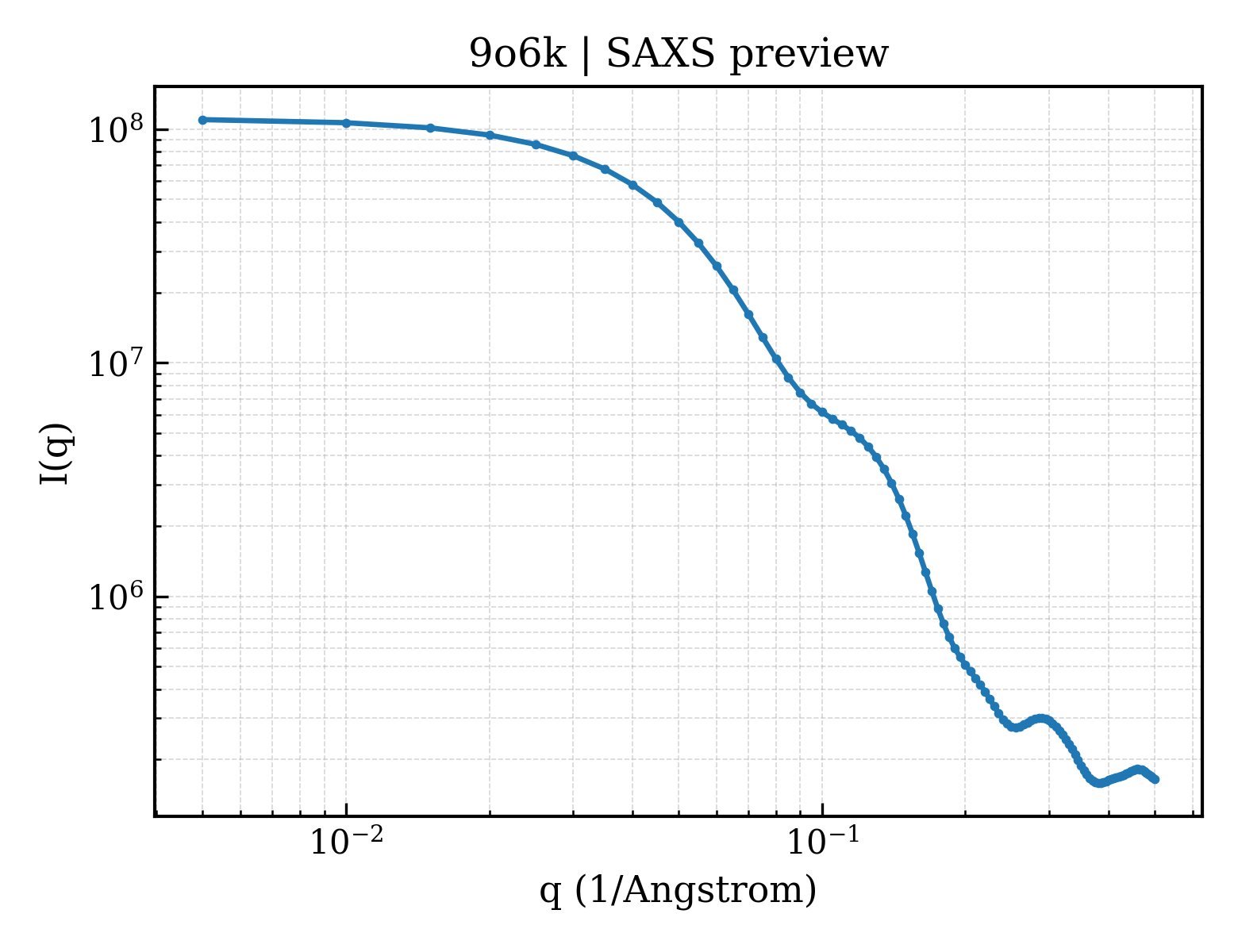 SAXS profile for 9o6k