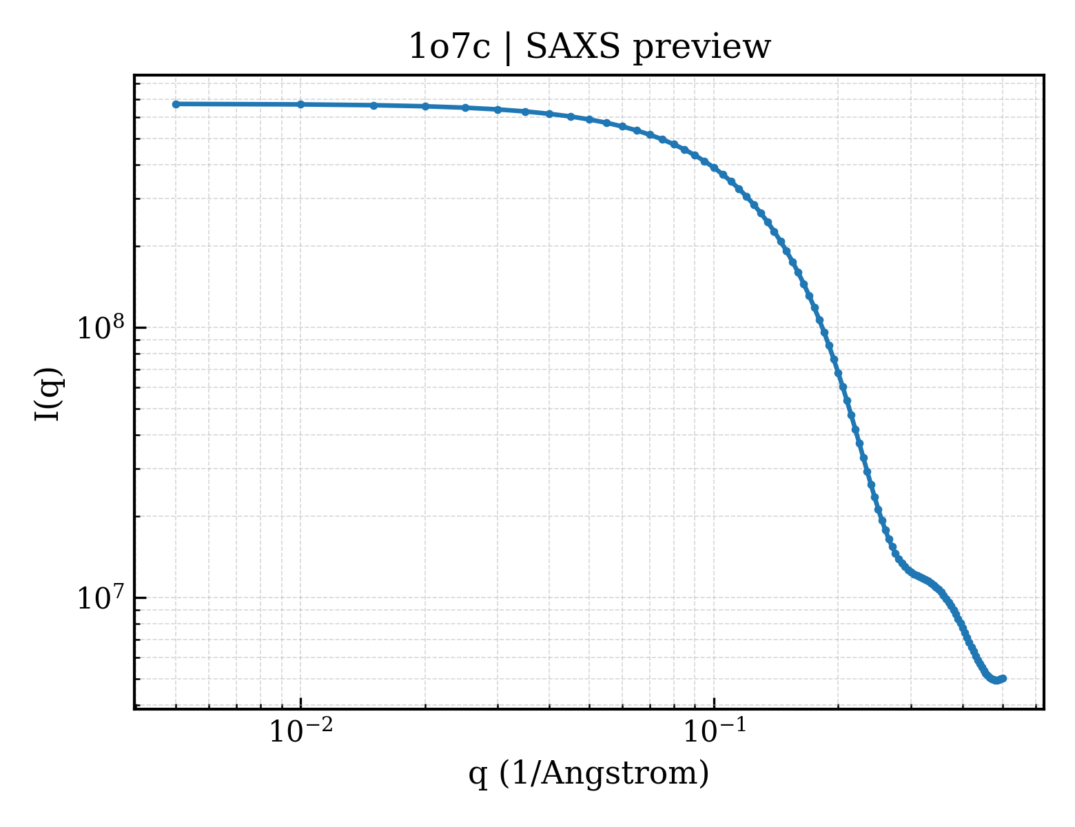 SAXS profile for 1o7c