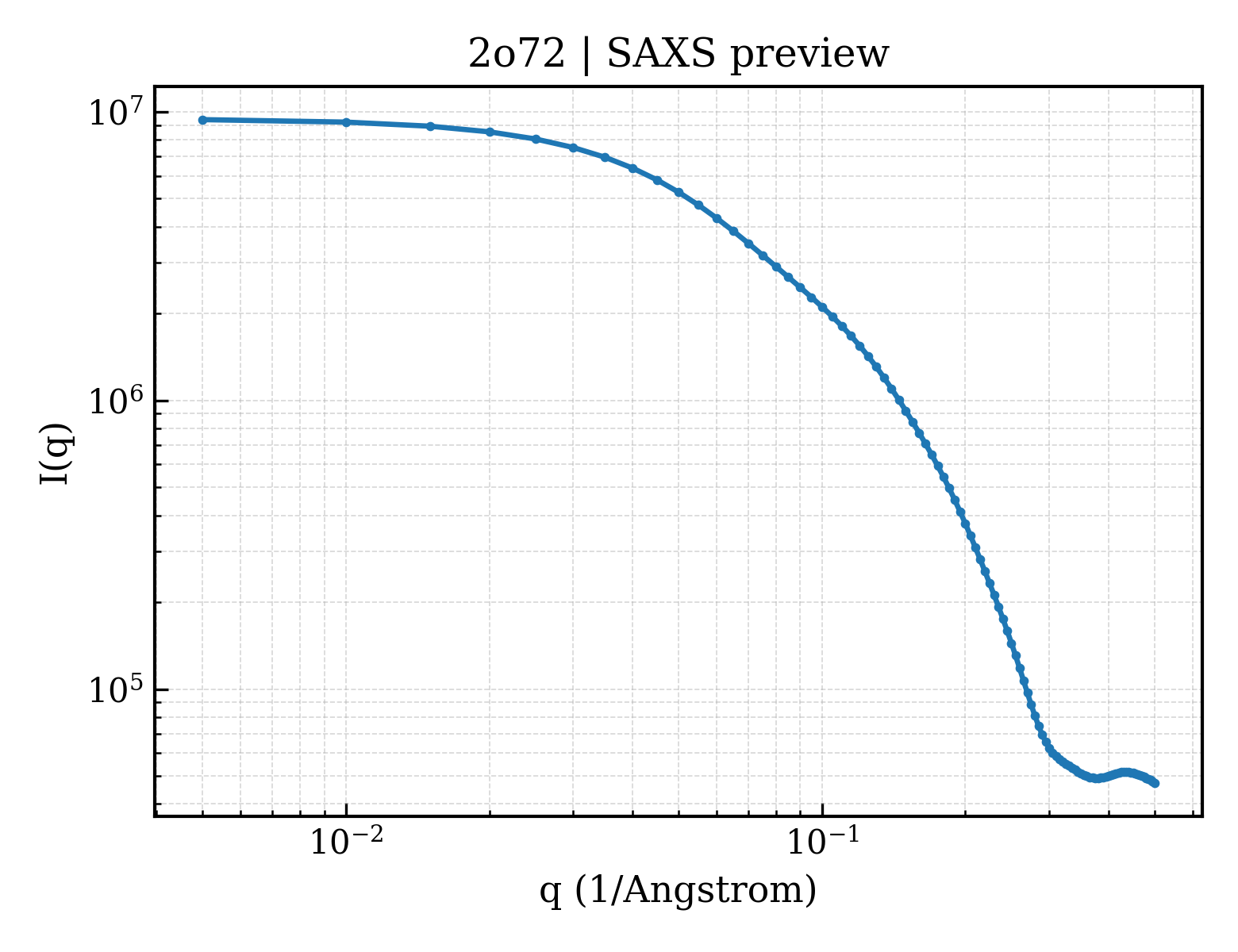 SAXS profile for 2o72