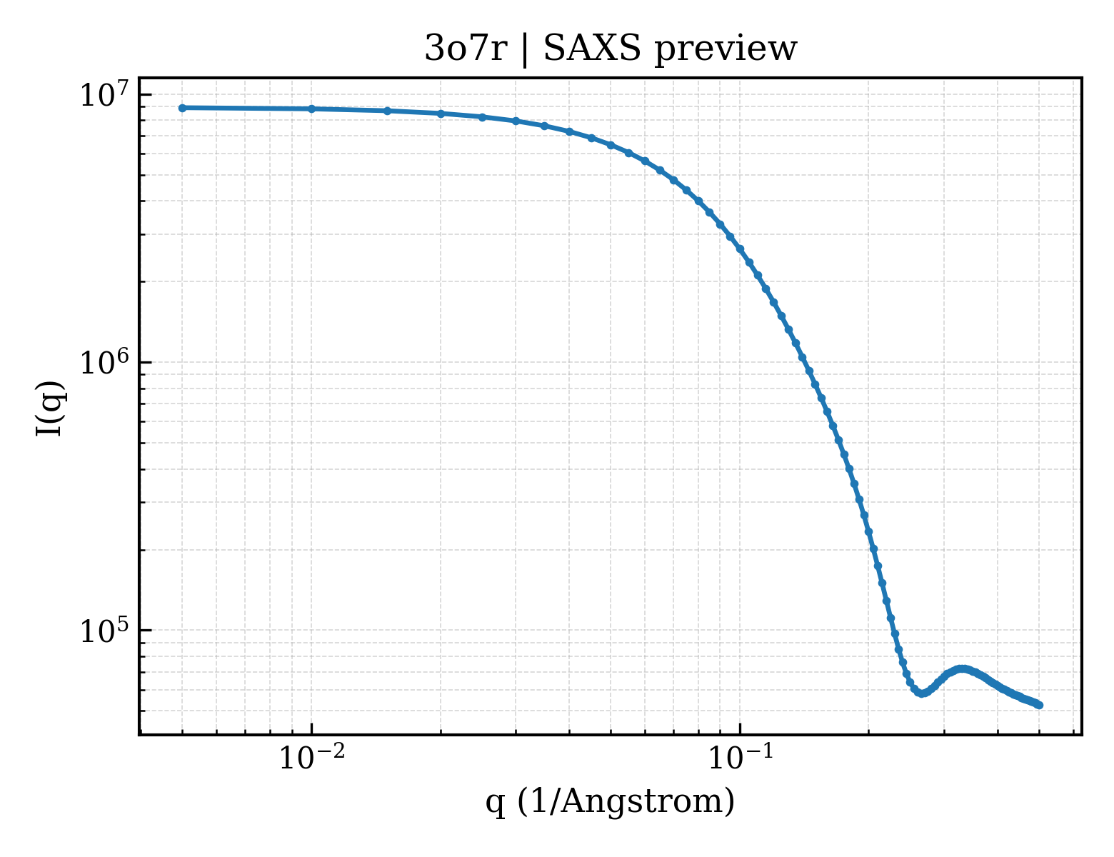 SAXS profile for 3o7r