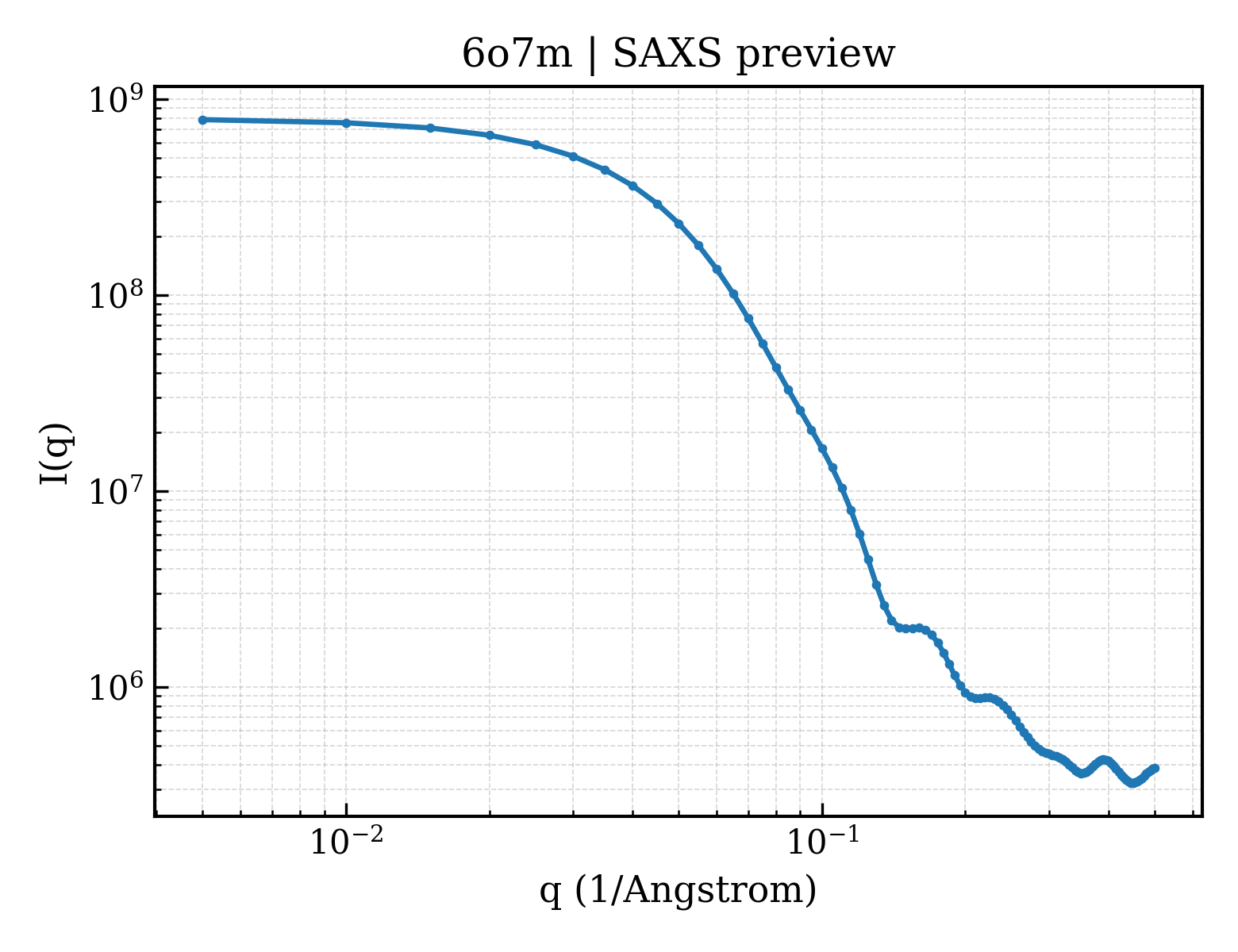 SAXS profile for 6o7m