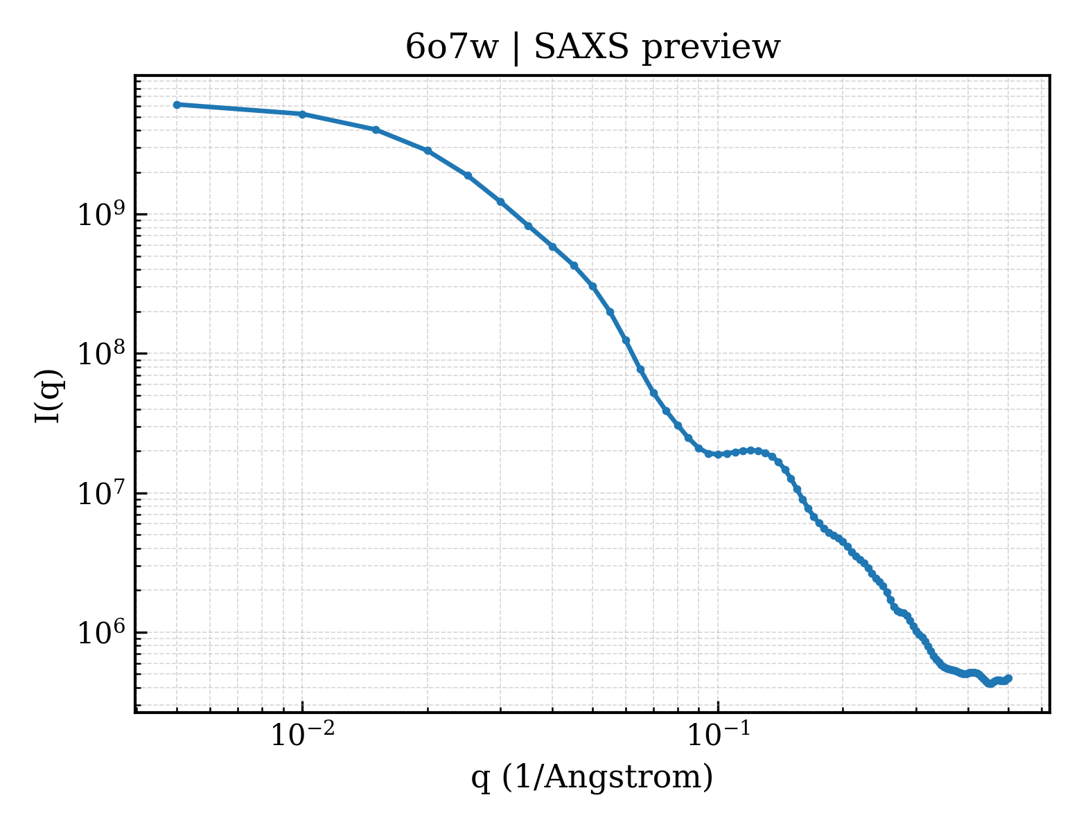 SAXS profile for 6o7w