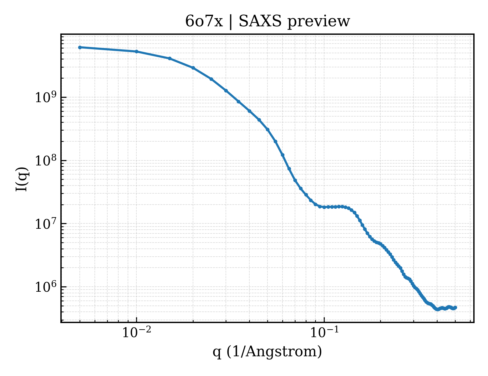 SAXS profile for 6o7x