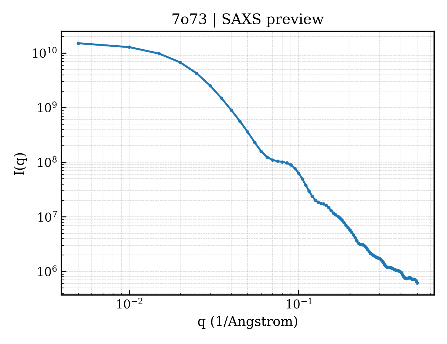 SAXS profile for 7o73
