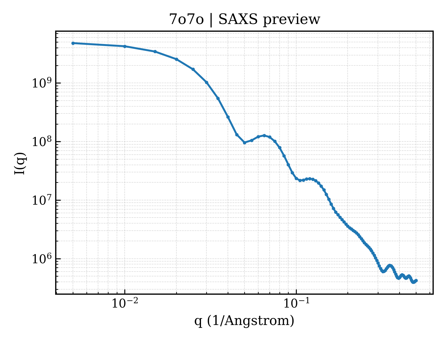 SAXS profile for 7o7o