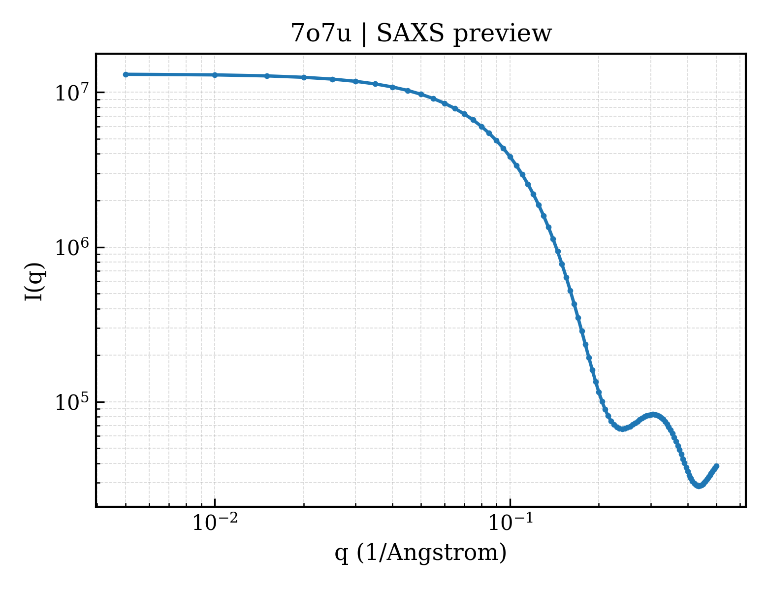 SAXS profile for 7o7u