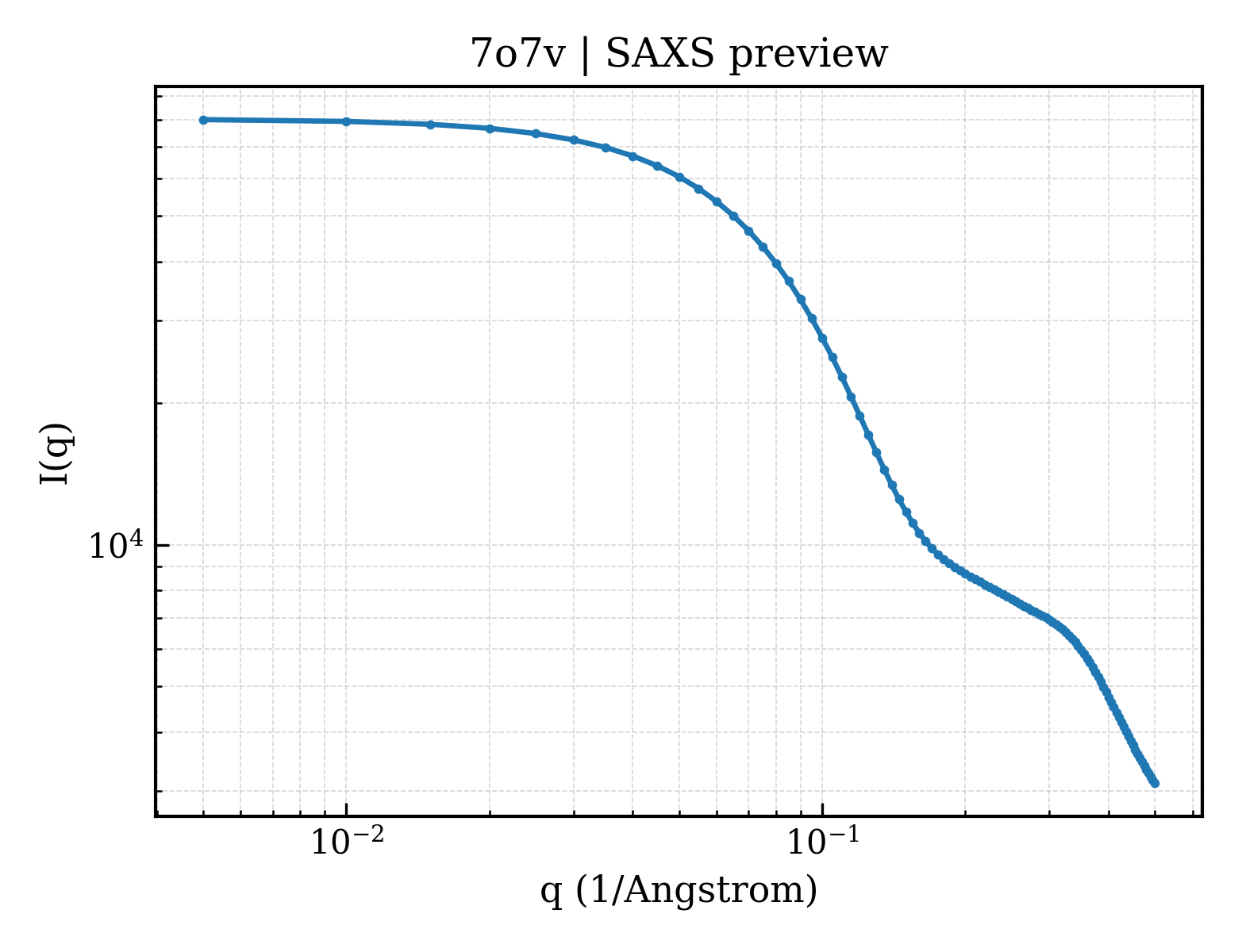 SAXS profile for 7o7v