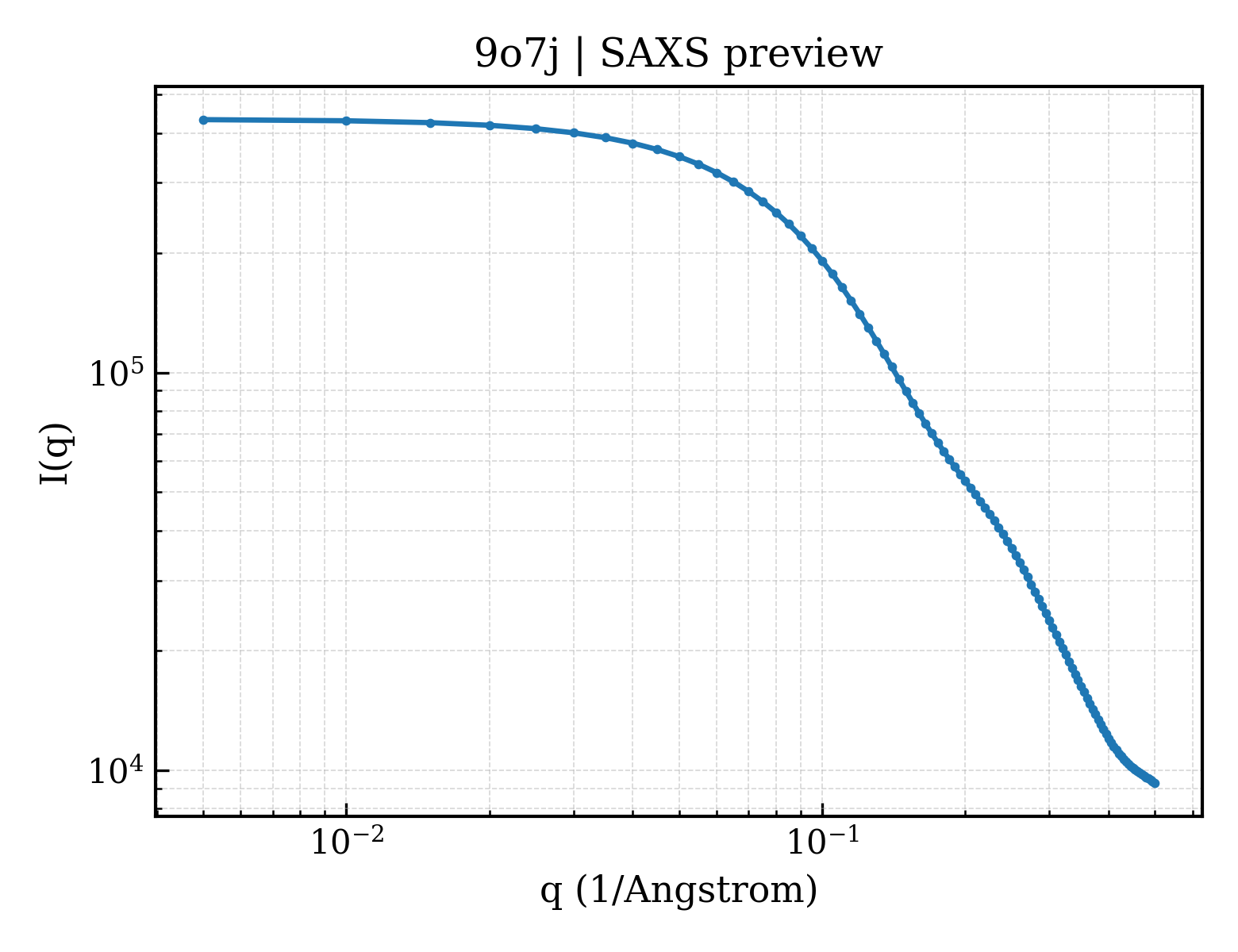 SAXS profile for 9o7j