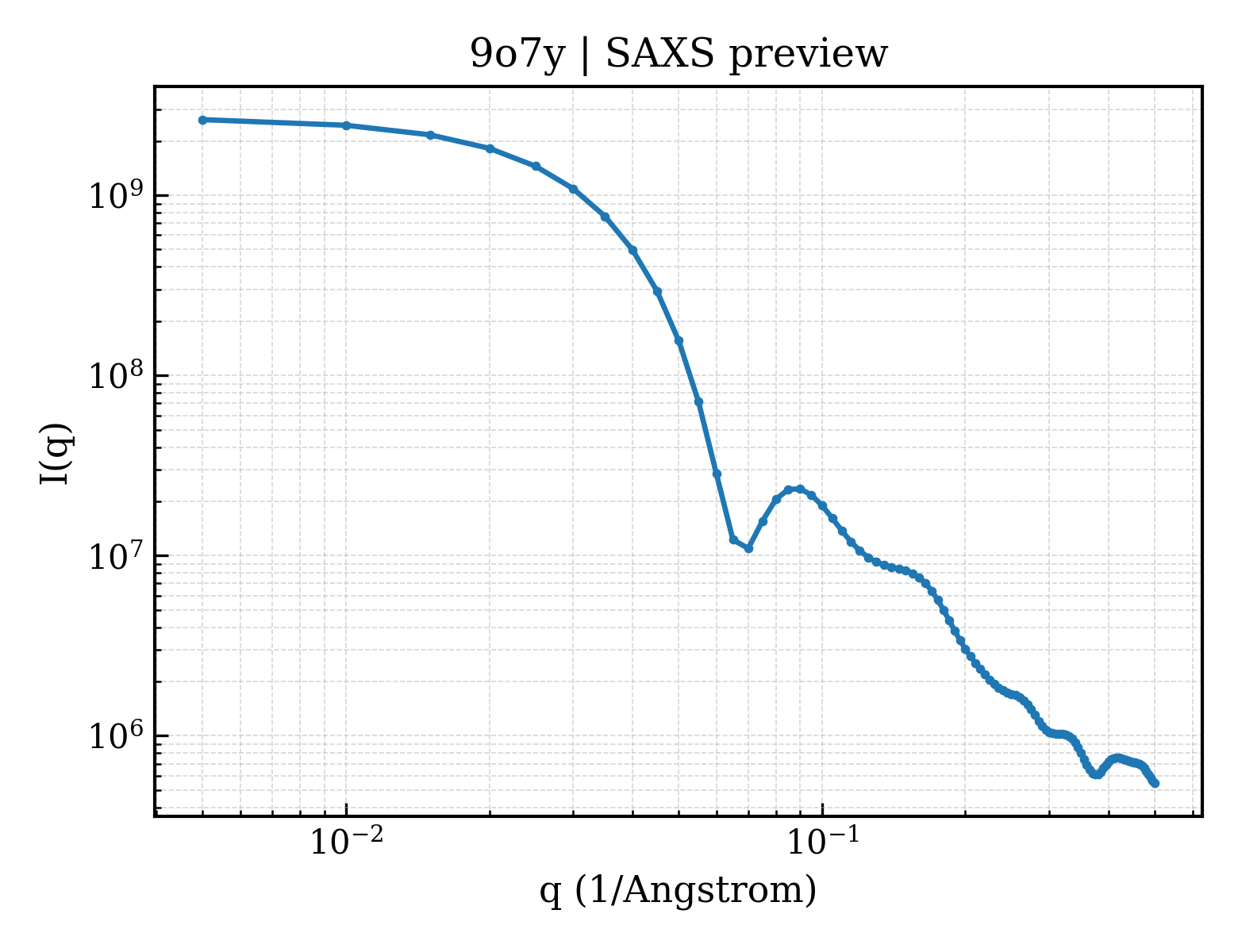 SAXS profile for 9o7y